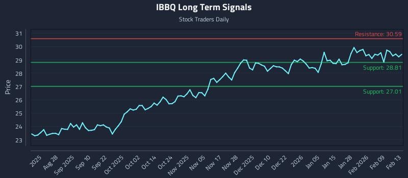 IBBQ Long Term Analysis for February 14 2026