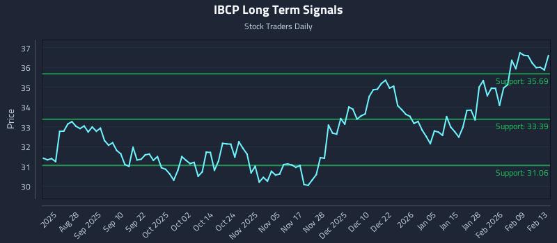 IBCP Long Term Analysis for February 14 2026