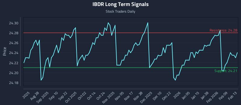 IBDR Long Term Analysis for February 14 2026