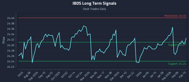 IBDS Long Term Analysis for February 14 2026