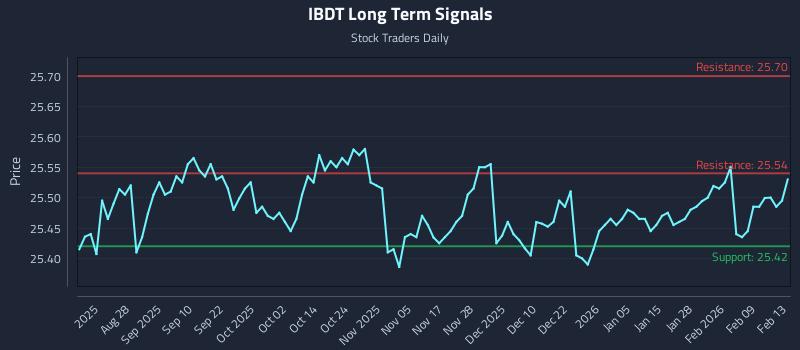IBDT Long Term Analysis for February 14 2026 IBDT Long Term Analysis for February 14 2026