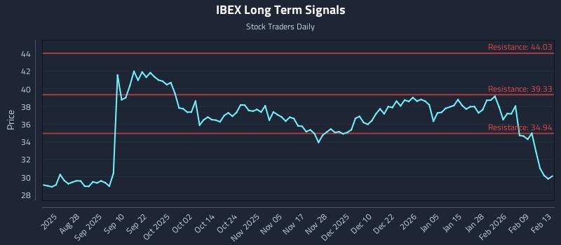 IBEX Long Term Analysis for February 14 2026 IBEX Long Term Analysis for February 14 2026