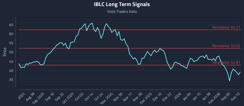 IBLC Long Term Analysis for February 14 2026 IBLC Long Term Analysis for February 14 2026