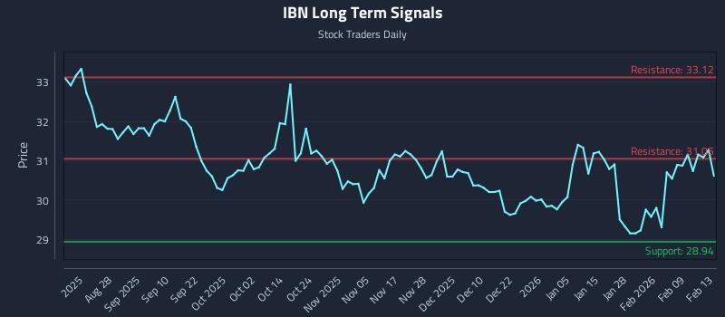 IBN Long Term Analysis for February 14 2026