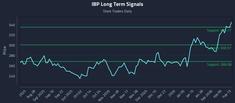 IBP Long Term Analysis for February 14 2026