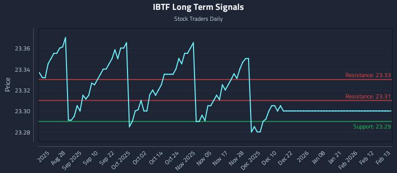 IBTF Long Term Analysis for February 14 2026