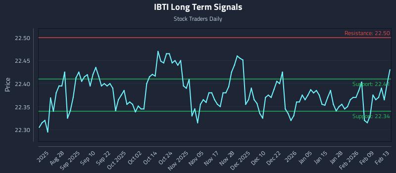 IBTI Long Term Analysis for February 14 2026