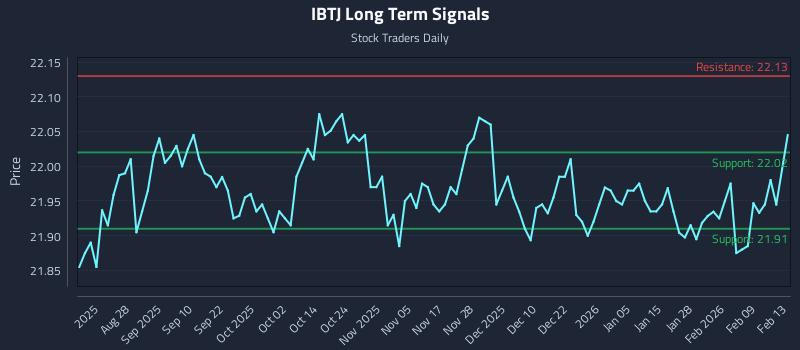 IBTJ Long Term Analysis for February 14 2026 IBTJ Long Term Analysis for February 14 2026