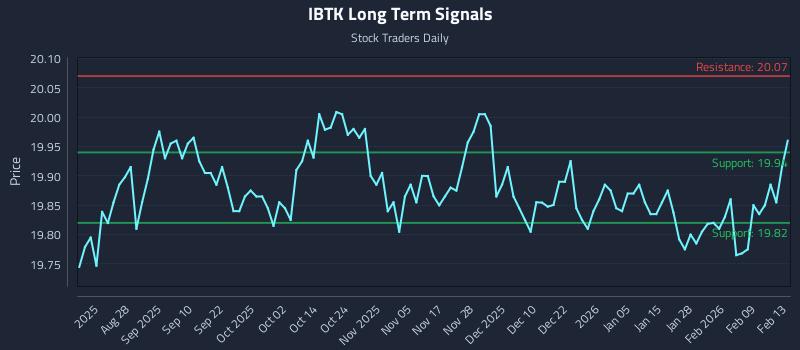 IBTK Long Term Analysis for February 14 2026