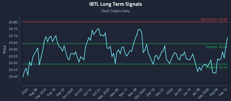 IBTL Long Term Analysis for February 14 2026