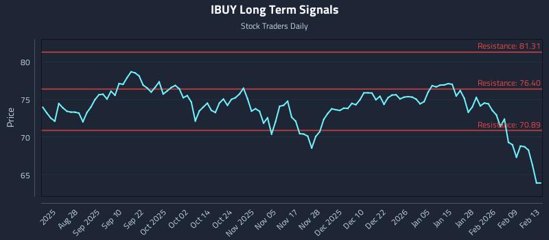 IBUY Long Term Analysis for February 14 2026