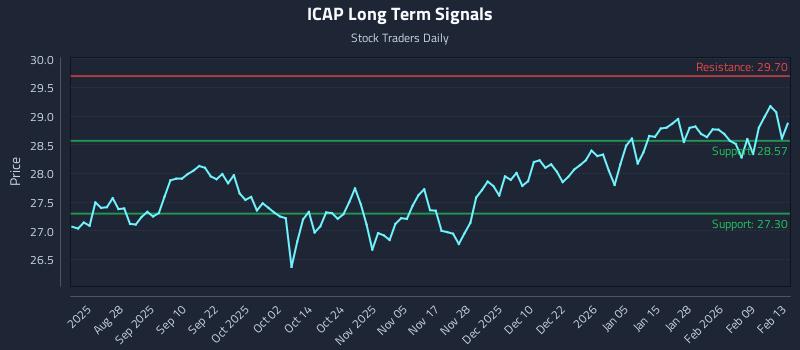 ICAP Long Term Analysis for February 14 2026 ICAP Long Term Analysis for February 14 2026