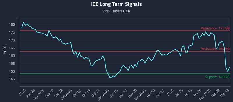 ICE Long Term Analysis for February 14 2026