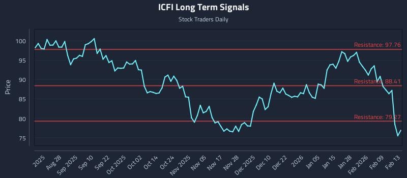 ICFI Long Term Analysis for February 14 2026