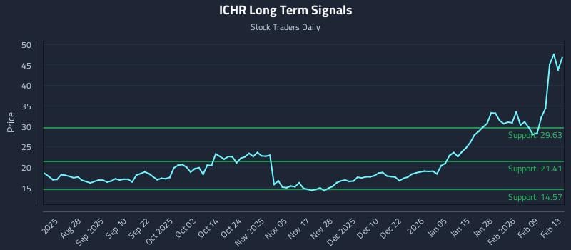 ICHR Long Term Analysis for February 14 2026