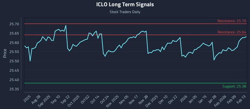 ICLO Long Term Analysis for February 14 2026