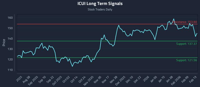 ICUI Long Term Analysis for February 14 2026 ICUI Long Term Analysis for February 14 2026