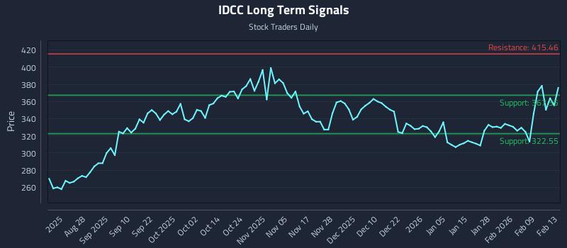 IDCC Long Term Analysis for February 14 2026