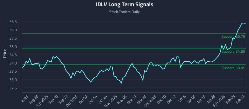 IDLV Long Term Analysis for February 14 2026