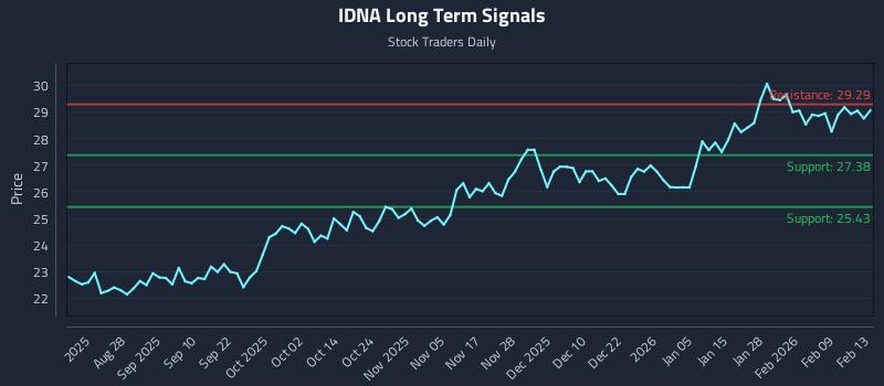 IDNA Long Term Analysis for February 14 2026