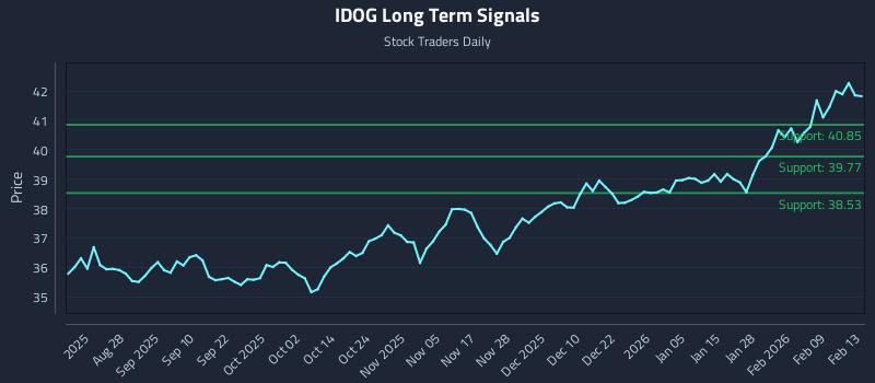 IDOG Long Term Analysis for February 14 2026 IDOG Long Term Analysis for February 14 2026