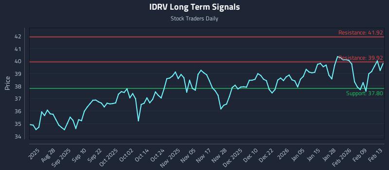 IDRV Long Term Analysis for February 14 2026 IDRV Long Term Analysis for February 14 2026