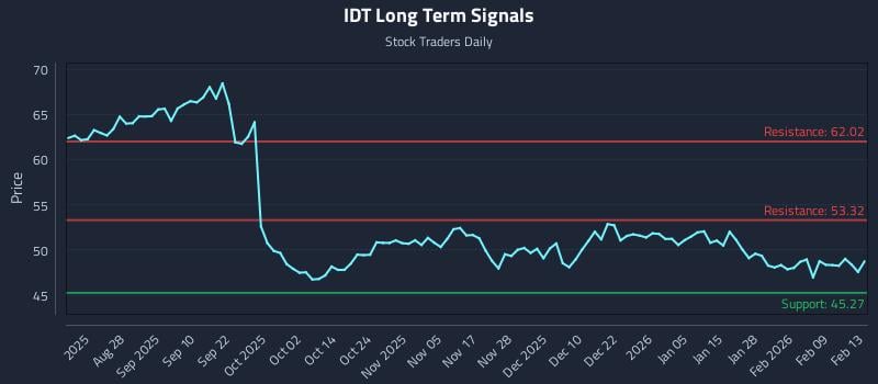 IDT Long Term Analysis for February 14 2026 IDT Long Term Analysis for February 14 2026