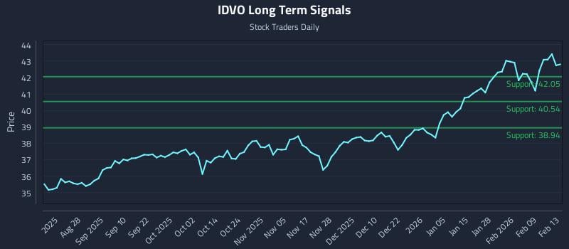 IDVO Long Term Analysis for February 14 2026 IDVO Long Term Analysis for February 14 2026