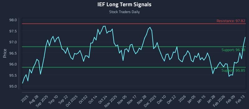 IEF Long Term Analysis for February 14 2026