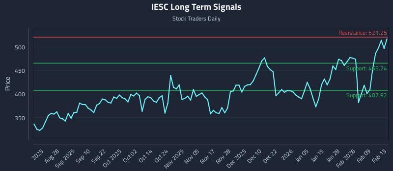 IESC Long Term Analysis for February 14 2026 IESC Long Term Analysis for February 14 2026