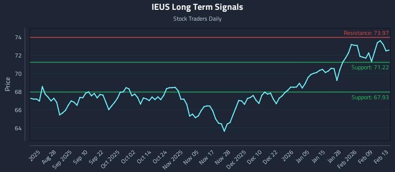 IEUS Long Term Analysis for February 14 2026 IEUS Long Term Analysis for February 14 2026