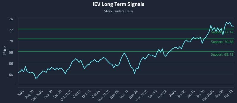 IEV Long Term Analysis for February 14 2026