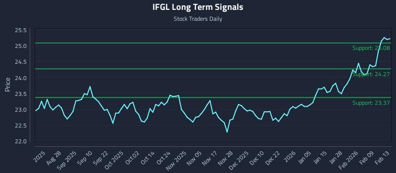 IFGL Long Term Analysis for February 14 2026