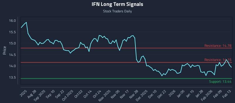 IFN Long Term Analysis for February 14 2026 IFN Long Term Analysis for February 14 2026