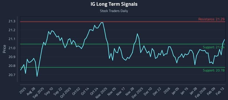 IG Long Term Analysis for February 14 2026