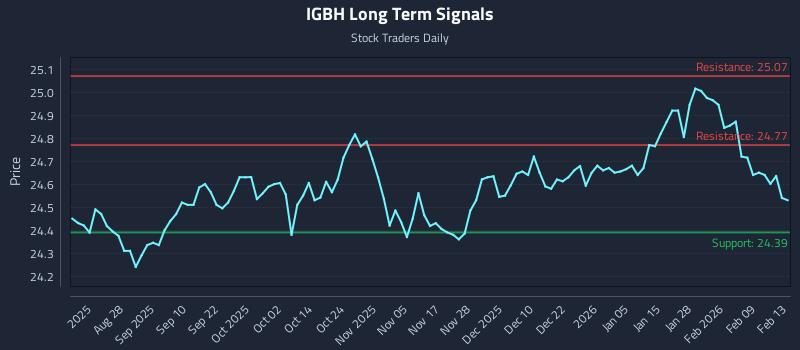 IGBH Long Term Analysis for February 14 2026 IGBH Long Term Analysis for February 14 2026