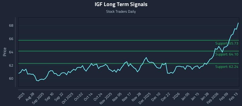 IGF Long Term Analysis for February 14 2026 IGF Long Term Analysis for February 14 2026