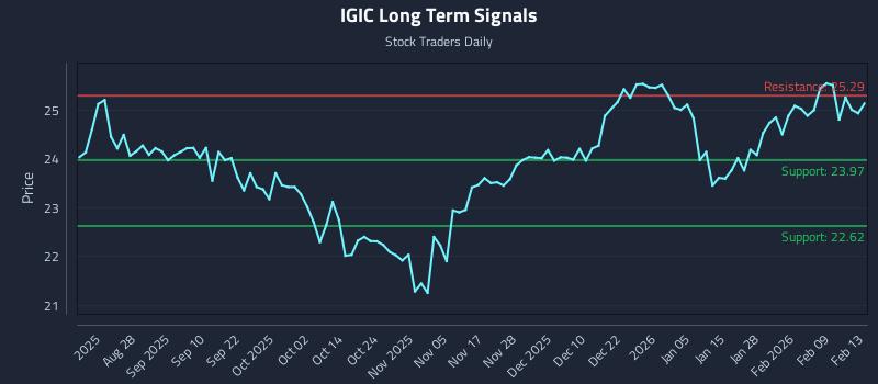 IGIC Long Term Analysis for February 14 2026