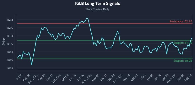 IGLB Long Term Analysis for February 14 2026 IGLB Long Term Analysis for February 14 2026