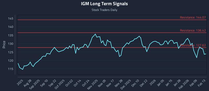 IGM Long Term Analysis for February 14 2026 IGM Long Term Analysis for February 14 2026