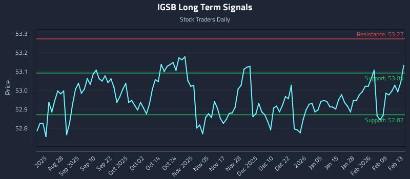IGSB Long Term Analysis for February 14 2026