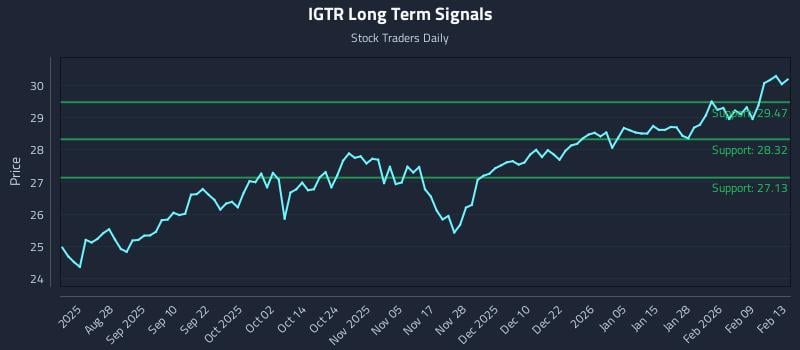 IGTR Long Term Analysis for February 14 2026