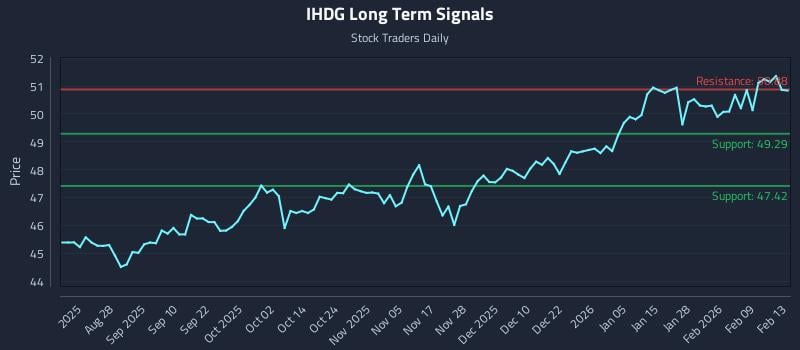 IHDG Long Term Analysis for February 14 2026