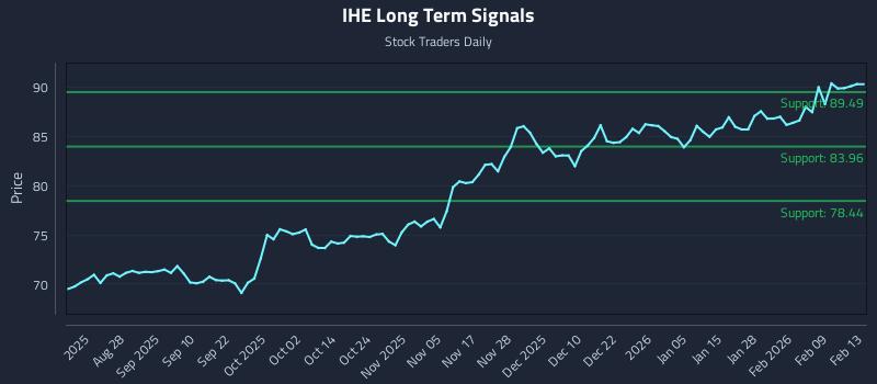 IHE Long Term Analysis for February 14 2026