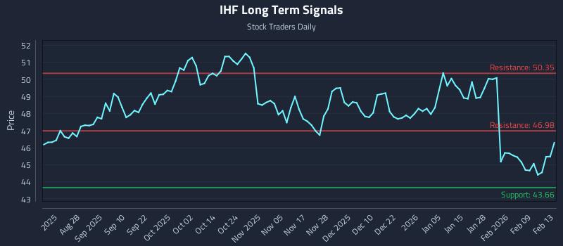 IHF Long Term Analysis for February 14 2026