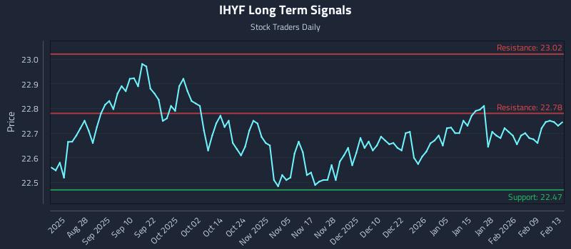 IHYF Long Term Analysis for February 14 2026 IHYF Long Term Analysis for February 14 2026