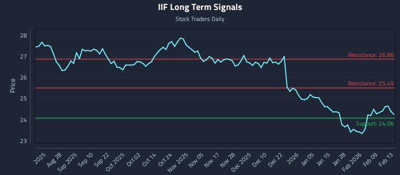 IIF Long Term Analysis for February 14 2026