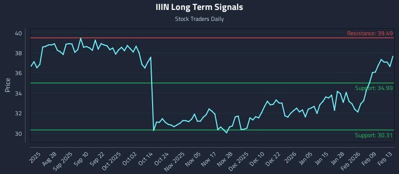 IIIN Long Term Analysis for February 14 2026 IIIN Long Term Analysis for February 14 2026