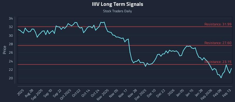 IIIV Long Term Analysis for February 14 2026
