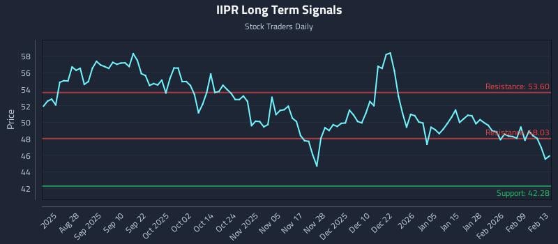 IIPR Long Term Analysis for February 14 2026 IIPR Long Term Analysis for February 14 2026